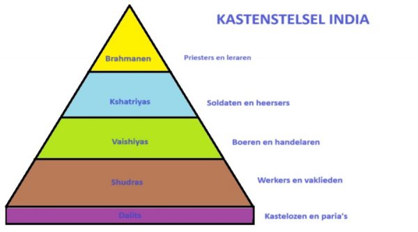 hindoeisme india kastenstelsel